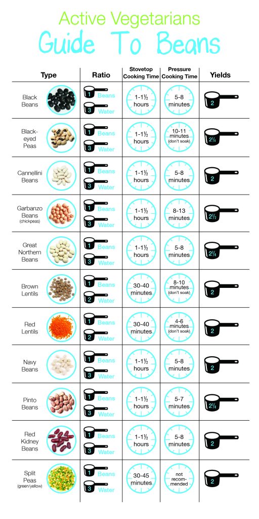Everything You Need To Know About Beans - PDF Chart by active vegetarian
